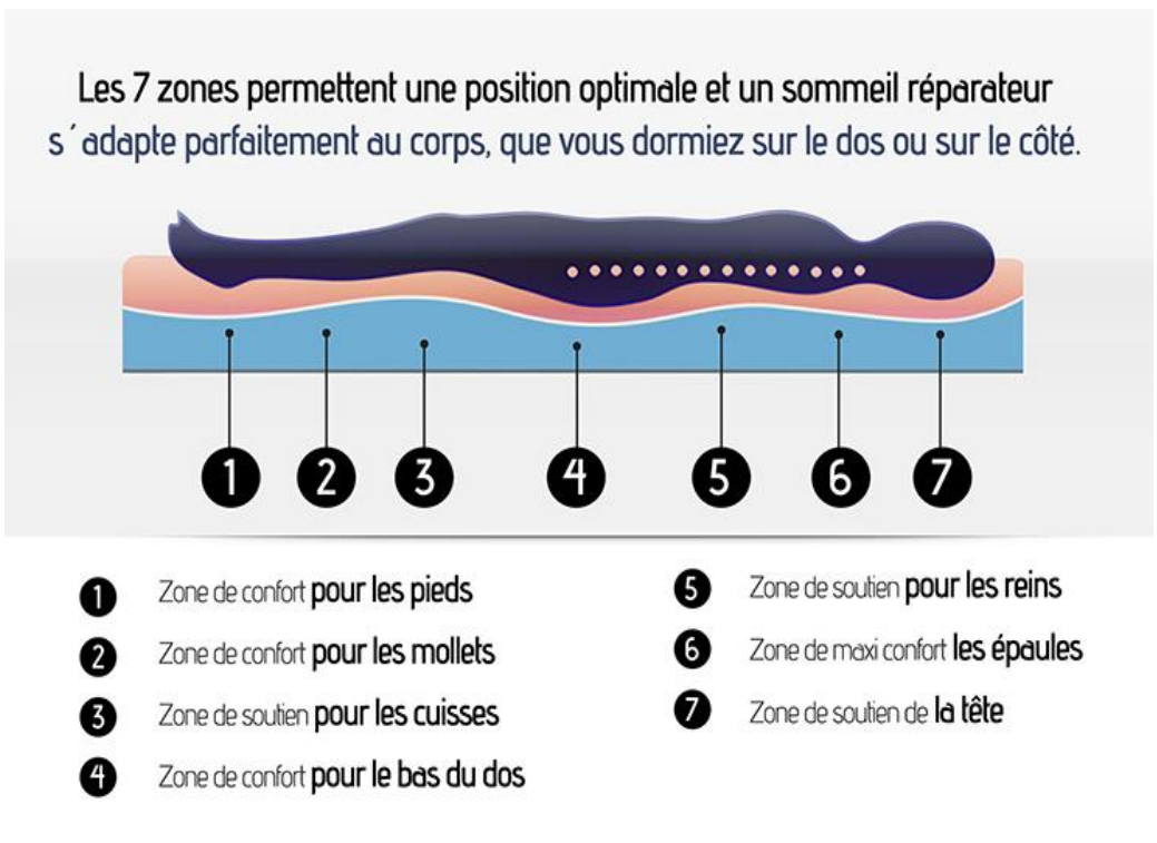 Pack literie complet ASTRE : matelas 20 cm, sommier Beige, couette et oreillers, made in France