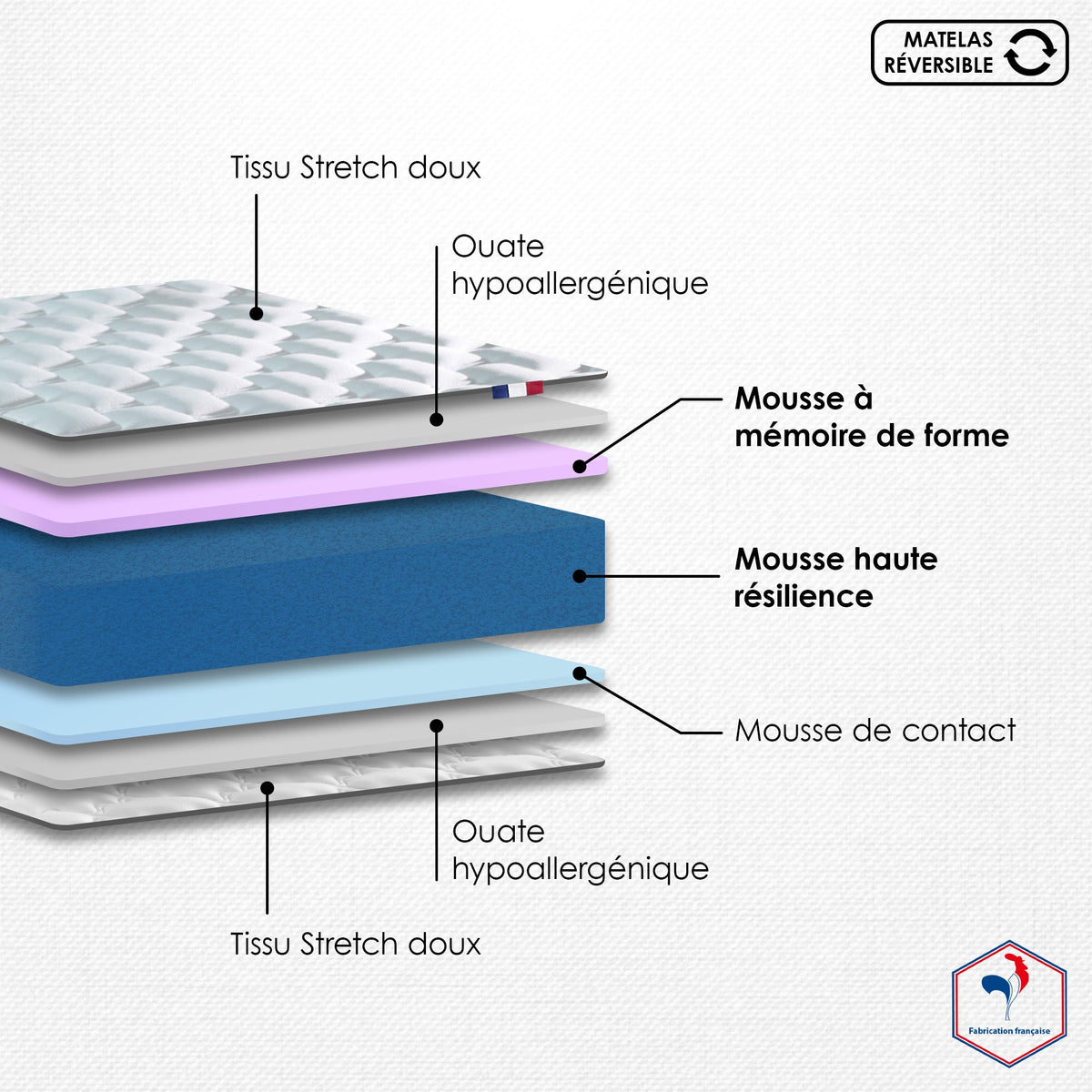 Matelas 80x200 cm bi-confort : accueil mémoire de forme et mousse HR